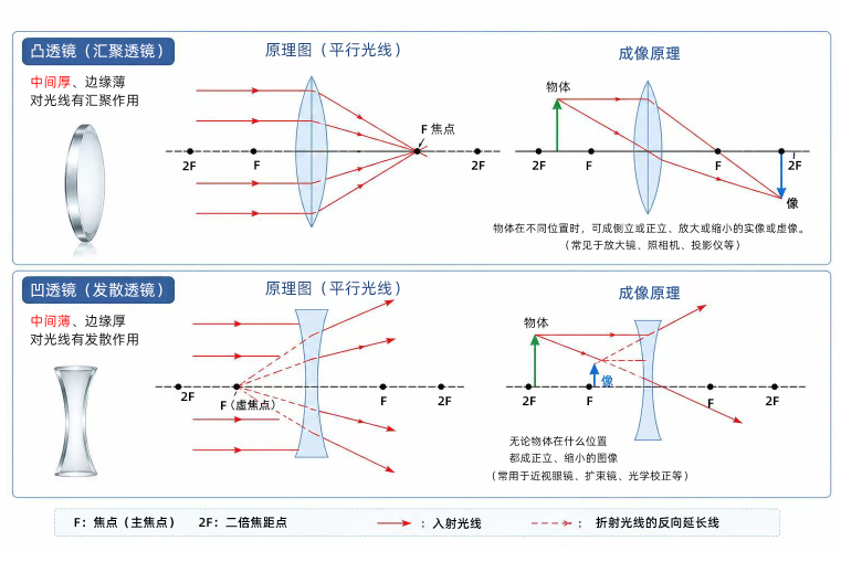 凹凸透镜的原理是什么